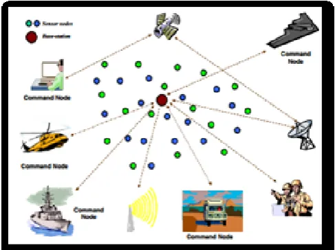 Figure 1. An articulation of sample WSN architecture for a military application 