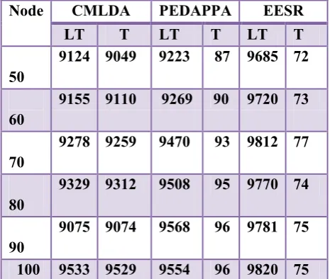 Table 1:50*50 network, BS at (25,25) 