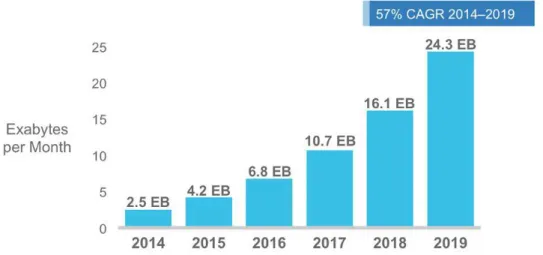 Figure 1.0.1: Cisco Forecasts 24.3 Exabytes per Month of Mobile Data Traffic by 2019.