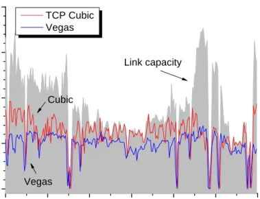 Figure 1.1.2: Channel capacity and utilization of two widely used TCP variants in LTE networks.