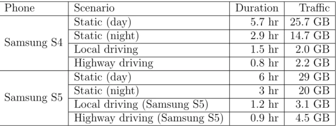 Table 2.2.2: Data collected from Verizon network.
