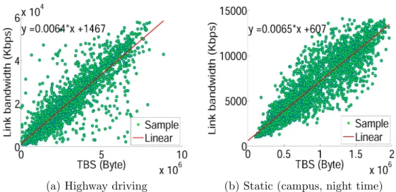 Figure 2.3.5: Scatter plot of link bandwidth and CQI. The linear curves represent the results from linear regression.