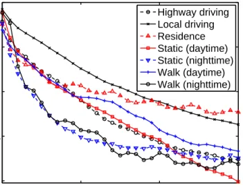 Figure 2.3.6: Correlation coefficient between TBS and link bandwidth for various scenarios.