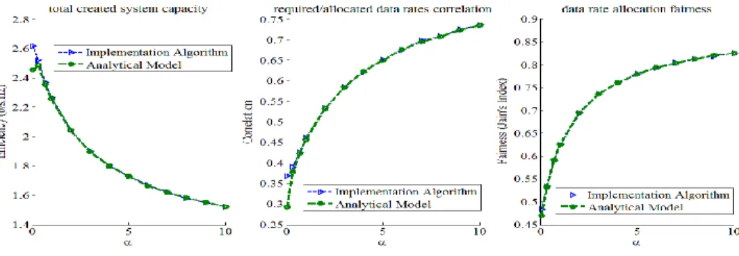 Fig.  5  depicts  the  achievable  efficiency,  correlation  and  fairness of the proposed optimization method in (10) and its  implementation  algorithm  in  (13)  for  different  values  of  α