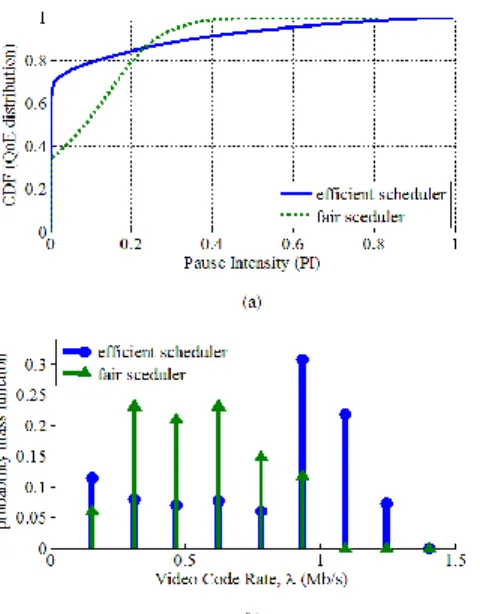 Fig.  9.  The effect of the last mile sheduler over the performance  of the rate adaptation process: (a) achieved QoE of an efficient  scheduler compared to a fair scheduler from continuity point of  view (b) a comparison between the spectrum of the adopte