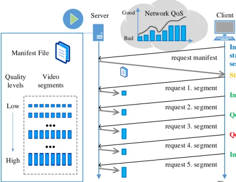 Figure 2.1: Illustration of segment requests and bitrate adaptation in adaptive streaming