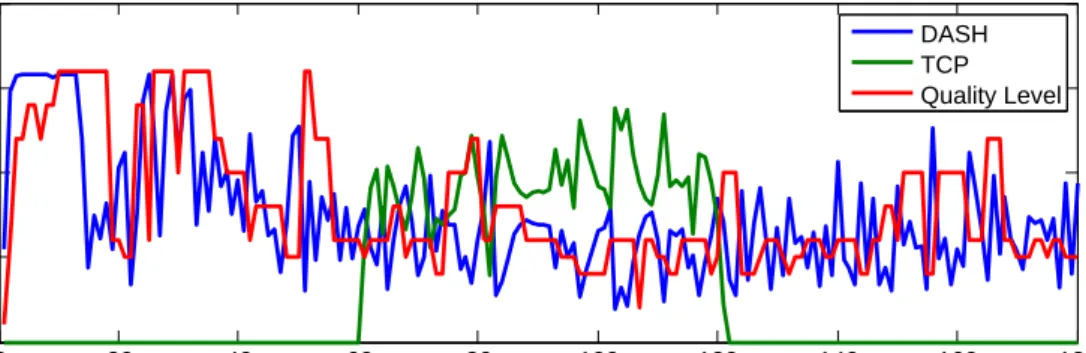 Figure 2.3: Bitrate selection based on average HTTP throughput in DASH with 2 s client buffer size and 2 s segment duration