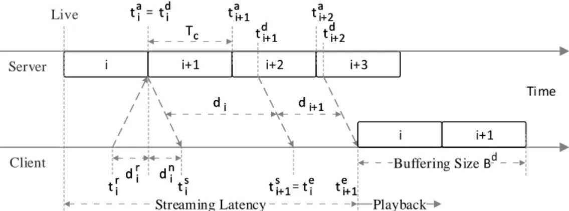 Figure 3.1: An example of Live latency with a buffering size of two segments.