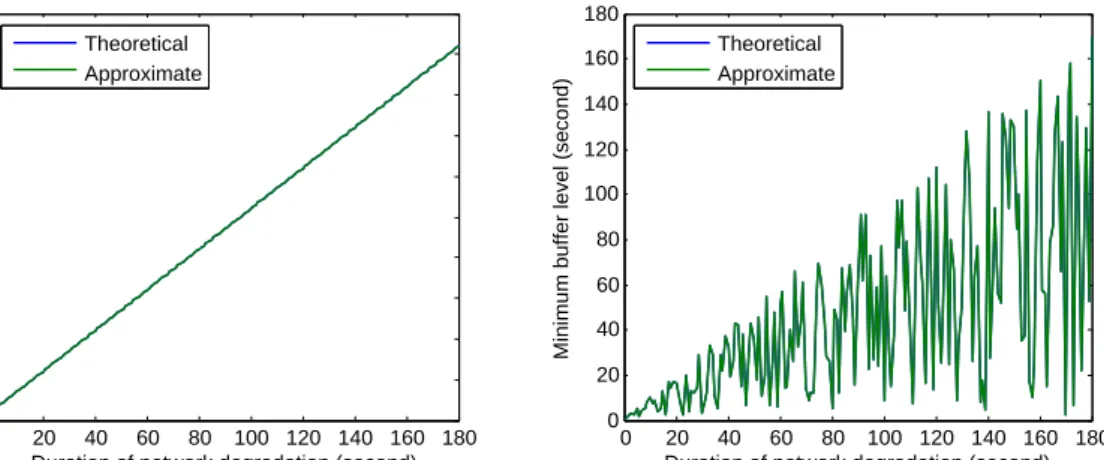 Figure 3 .5 shows the error ratios of the approximation when the throughput is not constant