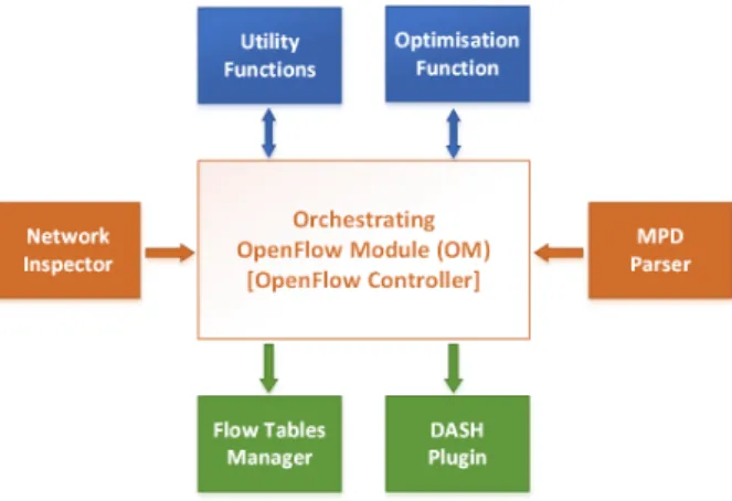 Figure 1 presents a high-level view of the QFF. At its core there is an OpenFlow Module (OM), running on the OpenFlow controller of the network