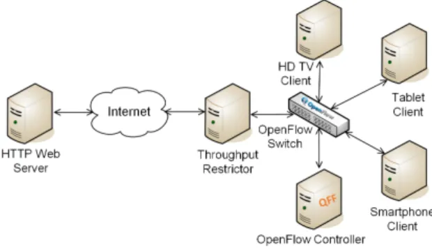 Figure 3 : Testbed Setup