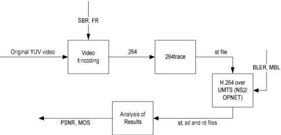 Figure 3.9. Simulation methodology over NS2/OPNET (UMTS) 