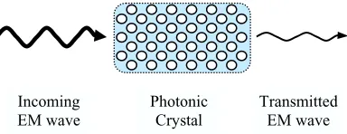 Figure 1 The geometrical design of a photoniccrystal determines its light transmission proper-ties.