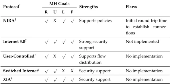 Table 2.13: Hybrid multihoming proposals with new and routing-centric approach.