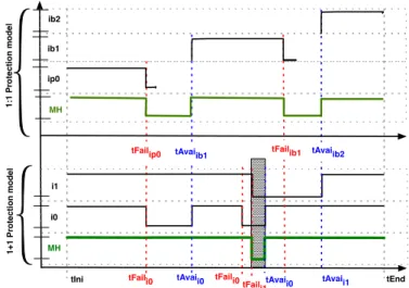 Figure 3.2: Availability with 1:1 and 1+1 protection models.