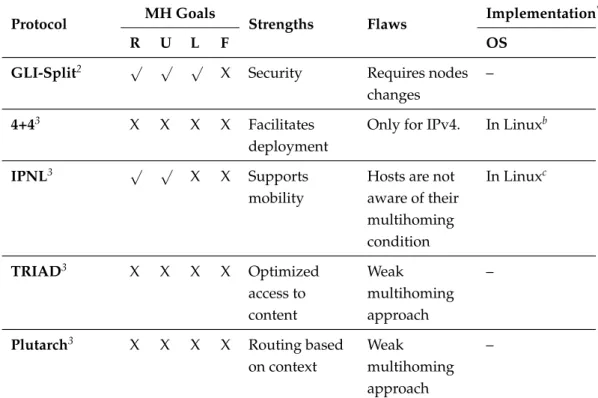 Table 2.6: End-Site multihoming proposals with address rewriting approach. MH- MH-Multihoming, OS-Operating System .