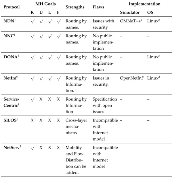 Table 2.9: Hybrid Multihoming proposals with content-centric approaches. MH- MH-Multihoming, OS-Operating Systems .