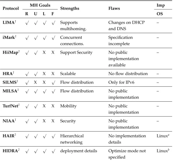 Table 2.11: Hybrid multihoming proposals with hierarchical approaches. MH- MH-Multihoming, Imp-Implementation, OS-Operating Systems .