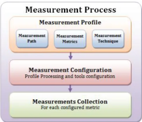 Fig. 3.  Design Overview of the Measurement Process 