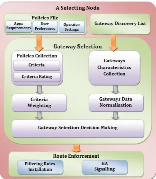 Fig. 5.  Overview of the Gateway Selection Process          