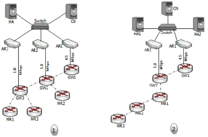 Figure  9  and  10  show  the  results  collected  at  the  CN  for  the  upstream  TCP  throughput  and  each  of  the  MNNs  for  the  downstream  TCP  throughputs