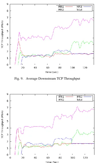 Fig. 9.  Average Downstream TCP Throughput 