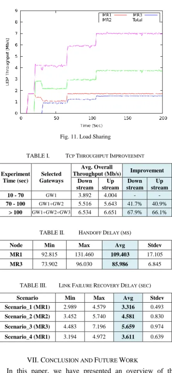 TABLE I.   T CP  T HROUGHPUT  I MPROVEEMNT