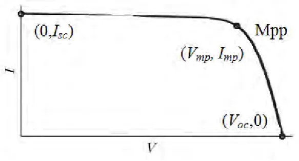 Figure 2.4: Characteristic I–V curve of a practical PV device and the three remarkable 