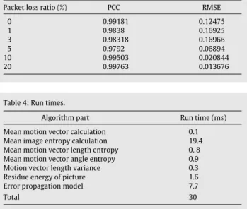 Table 2: JM coder parameters. Parameter Value ProfileIDC Extended QPISlice 28 MEDistortionFPel SSE NumberReferenceSlices 1 PSliceSearch8 × 16 Disable PSliceSearch4 × 8 Disable SP slices Disable
