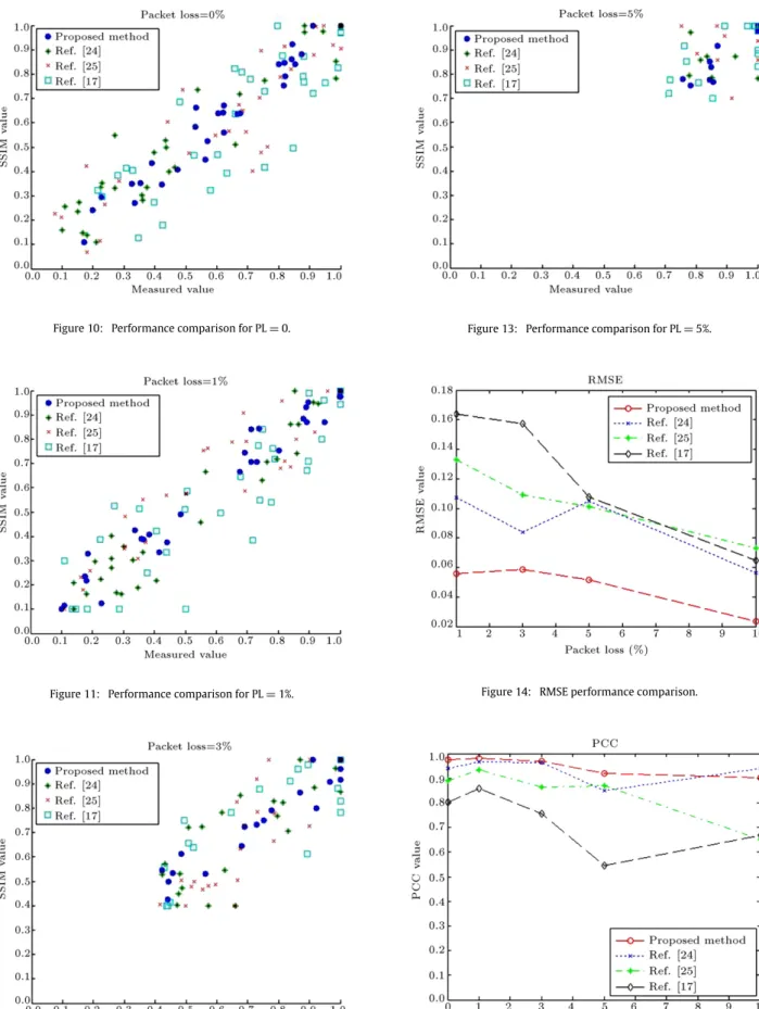 Figure 12: Performance comparison for PL = 3%.