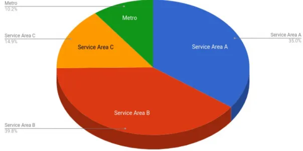 Figure 4: Cellular subscriptions in different service areas
