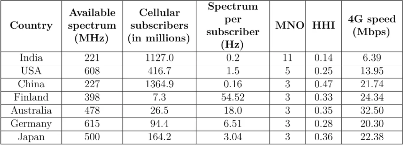 Table 3: Summary of the licensed spectrum for mobile broadband in selected countries [37]