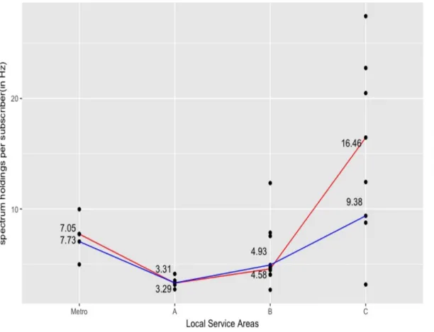 Figure 7: Spectrum holdings per subscriber in different local service area
