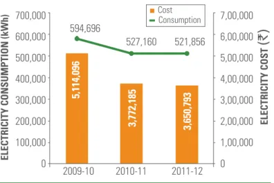 fiGURE 1: ANNUAl ElECTRiCiTy USED AND ElECTRiCiTy  CoSTS foR GoDREJ bhAvAN  (2009 To 2012)