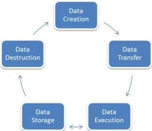Fig. 1: Data life cycle in cloud computing