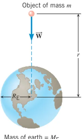 Figure 4.12 On or above the earth, the weight  of an object is the