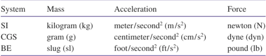 Table 4.1 summarizes the various units for mass, acceleration, and force. Conversion factors between force units from different systems are provided on the page facing the  in-side of the front cover.
