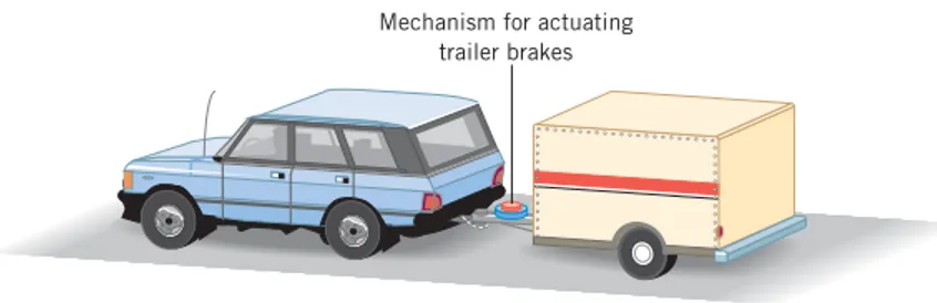 Figure 4.8 Some rental trailers include an automatic brake-actuating