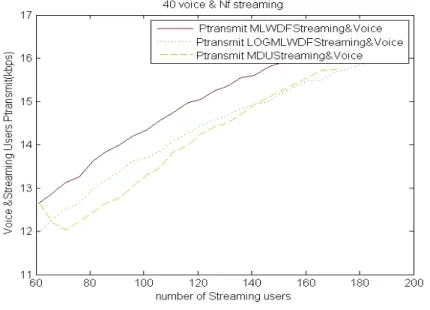Figure 4 and 5showPLR performance for the three algorithms. It can be observed from Figure  4  that  for  all  streaming  users,  LOG-MLWDF  has  satisfied  thePLR  threshold  of 10 2 [21]