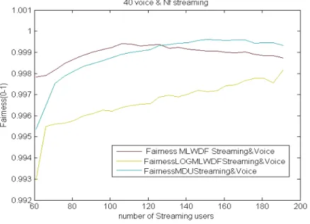 Figure 7. 95 percentile delay of best effort users vs. number of users 