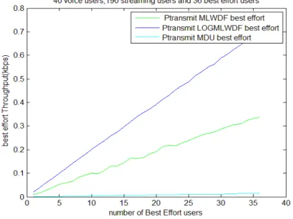 Figure 9. Fairness vs. number of  users 