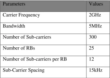 Table 2.3GPP LTE Downlink system parameters 
