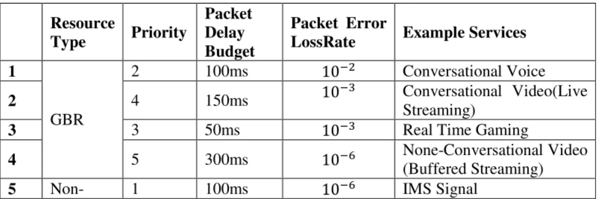 Table 4.Standardized QoS Class Identifiers (QCIs)[21] 