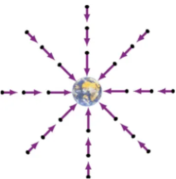 Figure 1.5.1 Gravitational field of the Earth. 