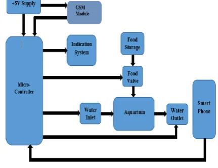 Figure 1.  Block diagram of smart fish feeder 