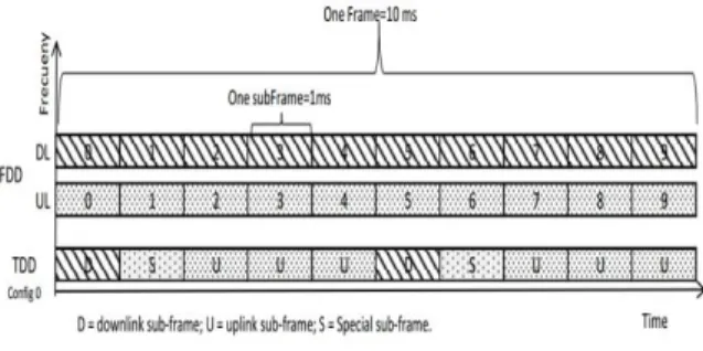 Figure 1.    Uplink/downlink structure for the FDD and TDD  frames  