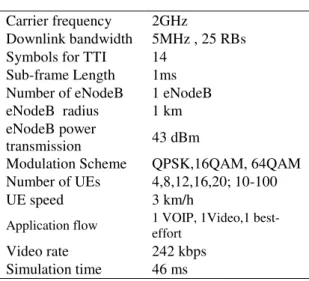 Figure 4.    Video Delay vs. Number of Users    provided low delay. In contrast, the FLS achieved the  lowest  delay  compared  to  other  algorithms  when  video traffic was used