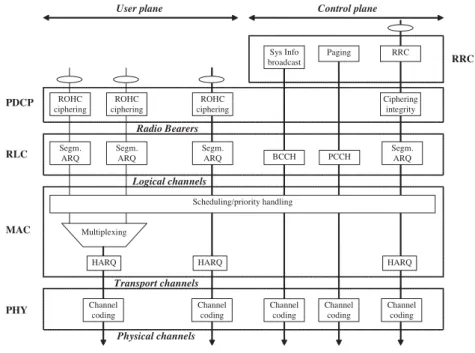 Figure 2.11, shows the 3 sublayers contained in Layer 2 and the channel interfaces between each other, Layer 1 and Layer 3: