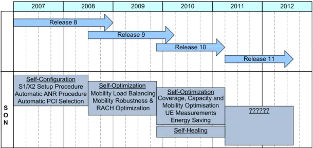 Figure 3.3, shows the evolution of the SON standardization over the different releases.