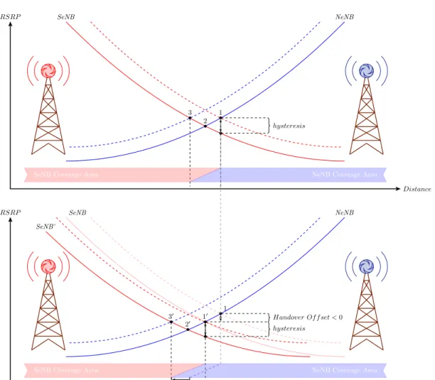 Figure 5.6: Effects of Handover Offset decrease - Above without Handover Offset and Below with negative Handover Of f set